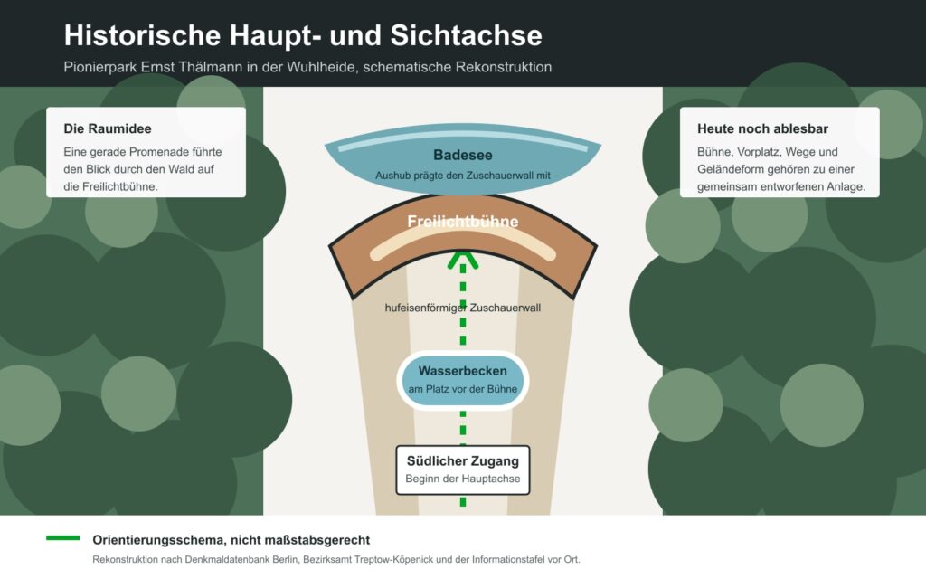 Schema der historischen Hauptachse vom südlichen Zugang über das Wasserbecken zur Freilichtbühne und zum Badesee